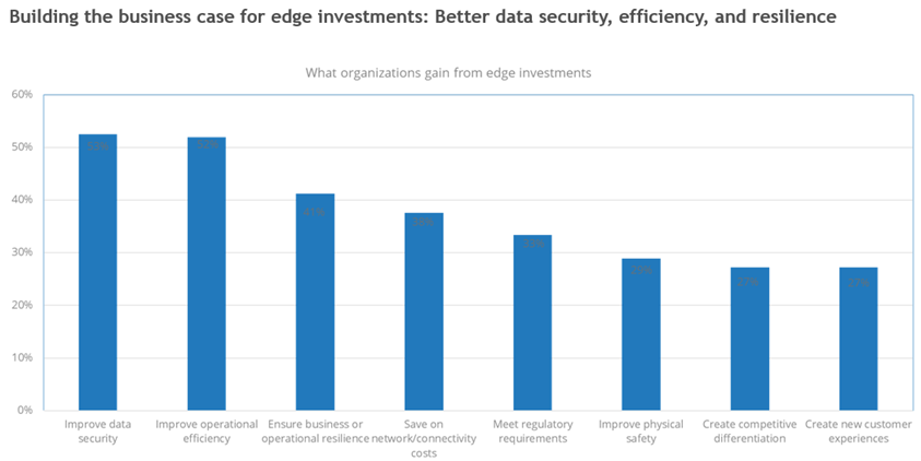 Evaluating the comparative cost of edge computing